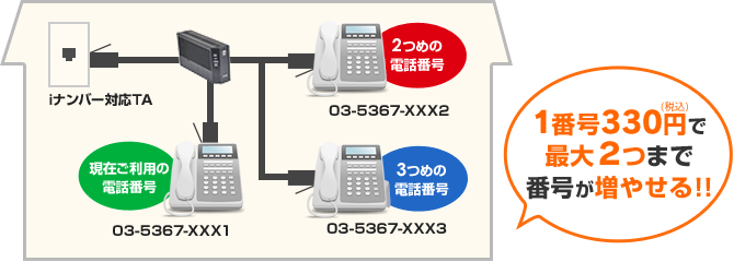 1番号330円（税込）で最大2つまで番号が増やせる！！