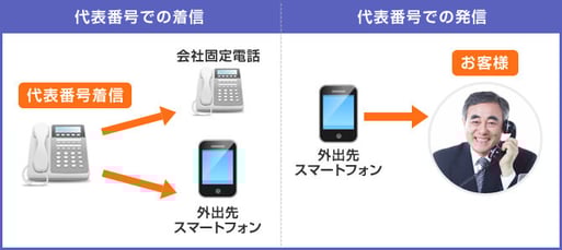 代表番号での着信と発信