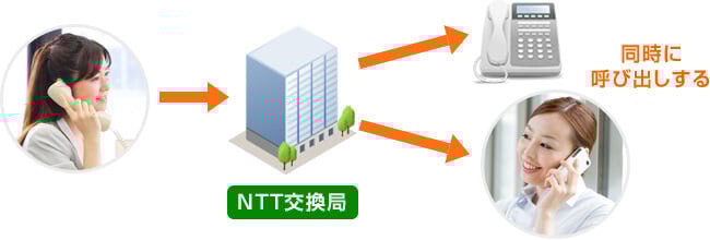 同時に呼び出しする