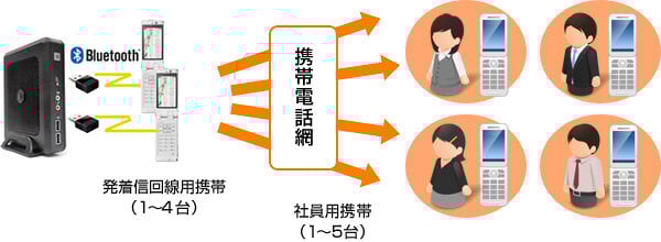 ひかり電話 無料転送（ホワイトワープ）のイメージ