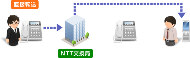 無条件転送について