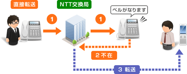 無応答時転送について