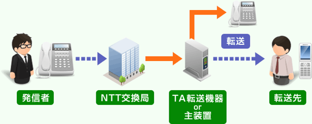 ターミナルアダプタ転送機器or主装置による転送