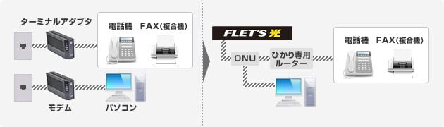 ISDN2回線＋ ADSLをひかり電話オフィス＋フレッツ光に切り替えた場合