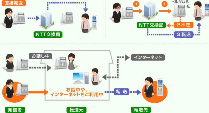 ボイスワープ/多機能転送サービスのイメージ