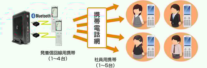 ひかり電話 無料転送（ホワイトワープ）のイメージ