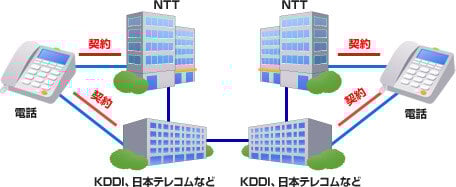 電話番号をダイヤルするだけで、あらかじめ登録した電話会社を利用