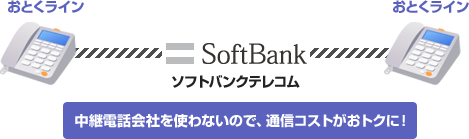 中継電話会社を使わないので、通信コストがおトクに！