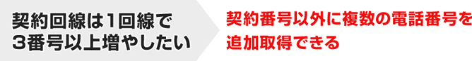 契約回線は1回線で3番号以上増やしたい→契約番号以外に複数の電話番号を追加取得できる