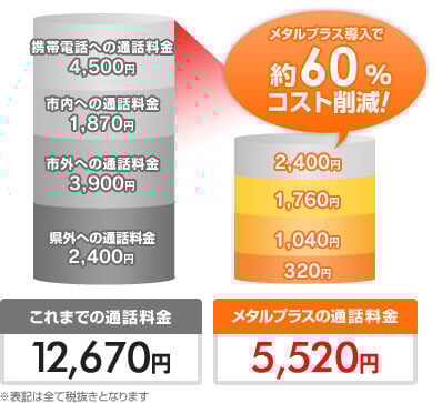 メタルプラス導入で約60%コスト削減！