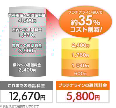 プラチナライン導入で約35%コスト削減！