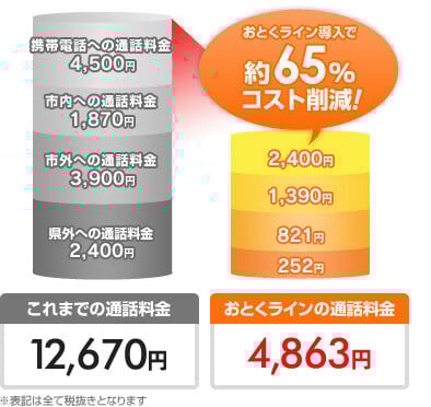 おとくライン導入で約65%コスト削減！
