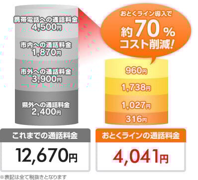 おとくライン導入で約70%コスト削減！