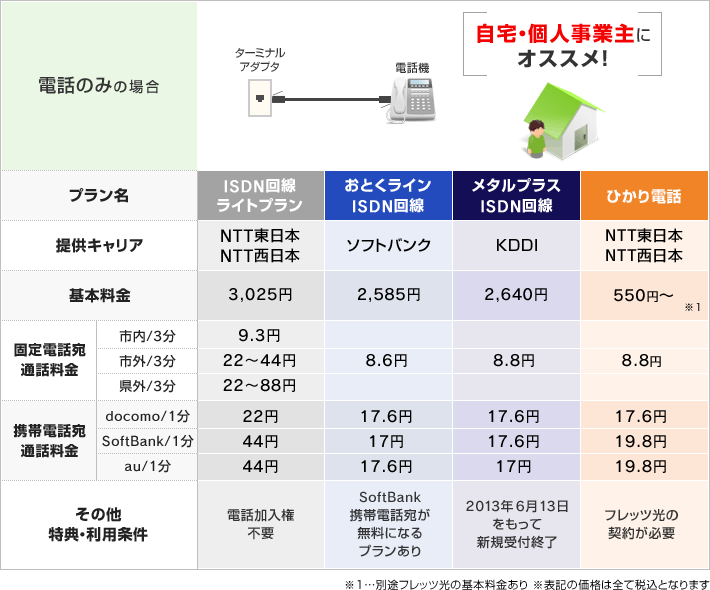 電話のみの場合