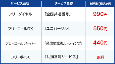 フリーダイヤル「全国共通番号」：990円／フリーコールDX「ユニバーサル」：550円／フリーコールスーパー「発信地域別ルーティング」：440円／フリーボイス「共通番号サービス」：無料