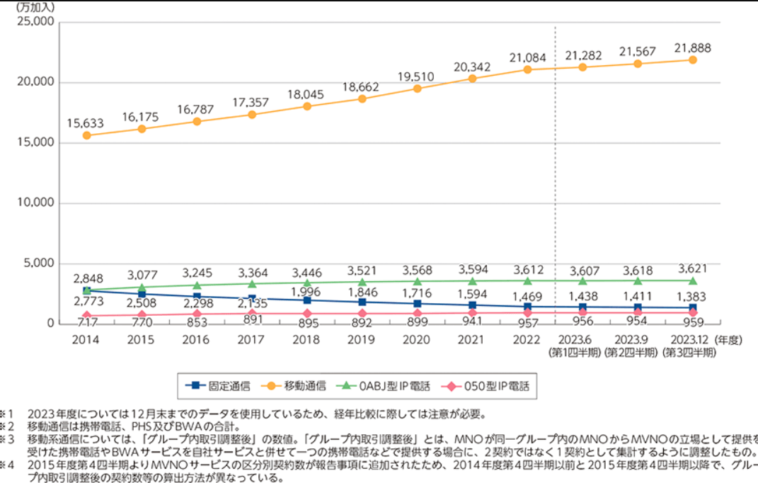 音声通信サービスの加入契約数の状況