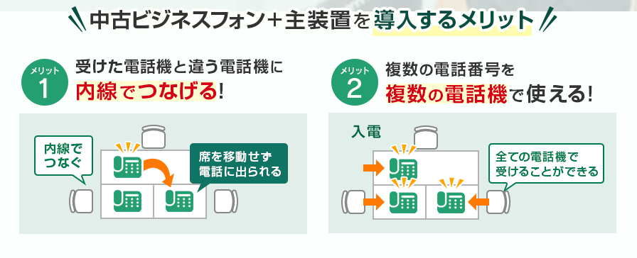 中古ビジネスフォン+主装置を導入するメリット メリット1：受けた電話機と違う電話機に内線でつなげる！ メリット2：複数の電話番号を複数の電話機で使える！