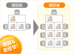 電話の増設手続きが早い！ しかも分かりやすい説明をしてもらいました。