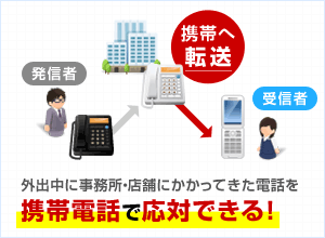 外出中に事務所・店舗にかかってきた電話を携帯電話で応対できる！