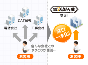 電話加入権.comなら窓口一本化！