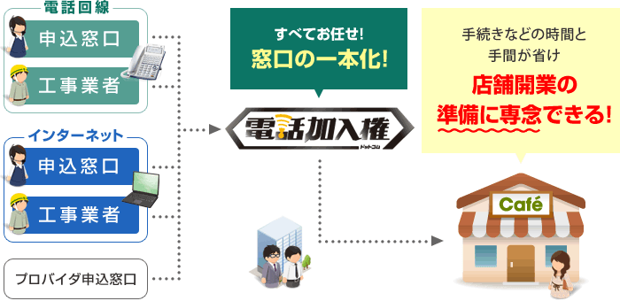 すべてお任せ！窓口の一本化！手続きなどの時間と手間が省け店舗開業の準備に専念できる！