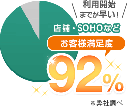 お客様満足度 92% 店舗・SOHOなど 利用開始までが早い！