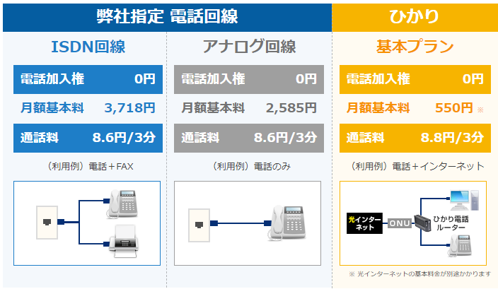 ISDN回線、アナログ回線、光回線