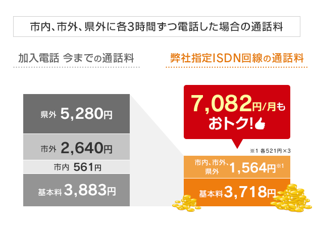 市内、市外、県外に各3時間ずつ電話した場合の通話料