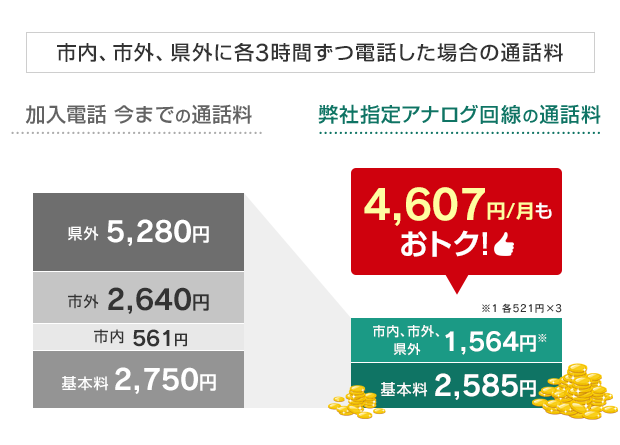 市内、市外、県外に各3時間ずつ電話した場合の通話料