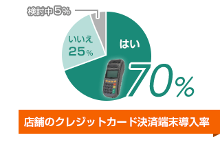 店舗のクレジットカード決済端末導入率70%