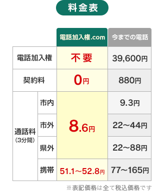 料金表 電話加入権.com 電話加入権・契約料0円 通話料（3分間）市内・市外・県外8.6円 携帯51.1円～52.8円