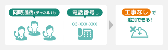 同時通話（チャネル）も電話番号も工事なしで追加できる！