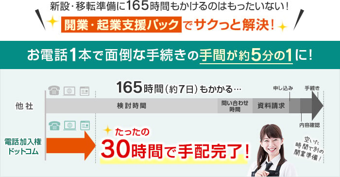 新設・移転準備に165時間もかけるのはもったいない！開業・起業支援パックでサクっと解決！お電話1本で面倒な手続きの手間が約5分の1に！