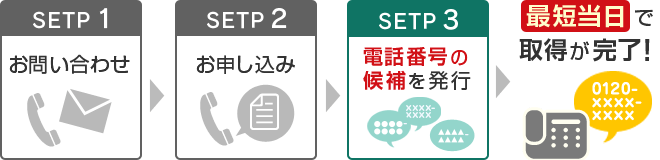 STEP1 お問い合わせ STEP2 お申し込み STEP3 電話番号の候補を発行 最短当日で取得が完了！