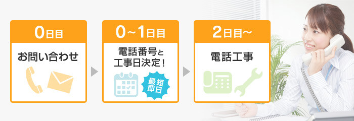 0日目お問い合わせ、0～1日目電話番号と工事日決定、2日目電話工事