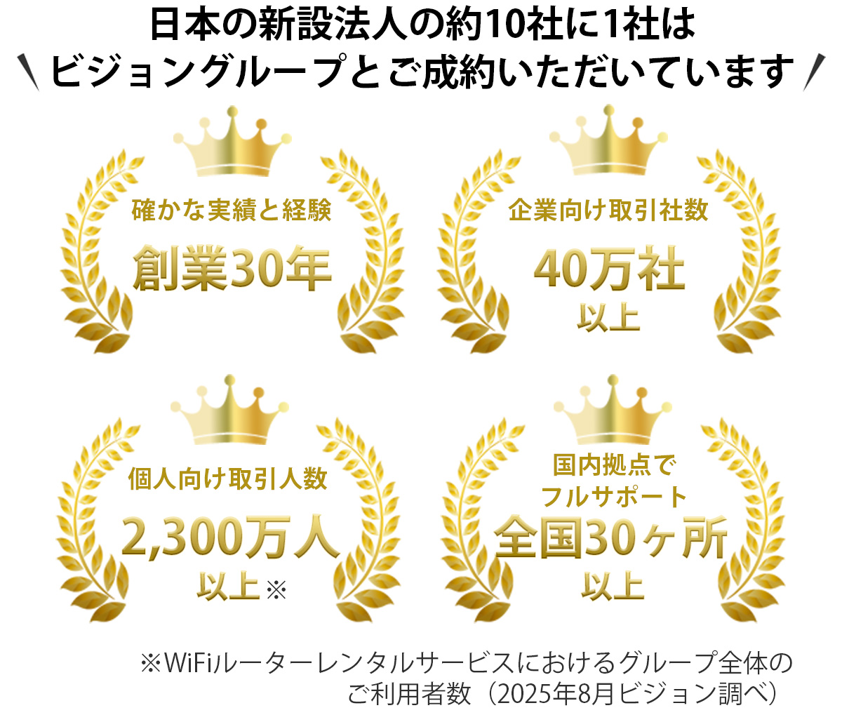 日本の新設法人の約10社に1社はビジョングループと成約